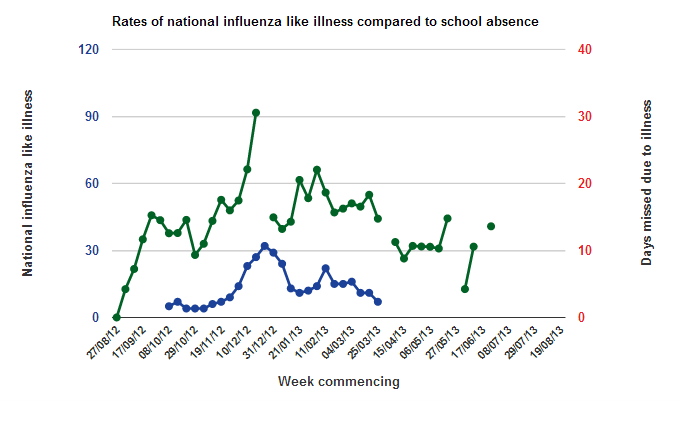 Flu in England