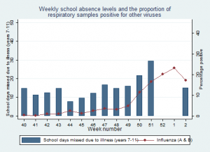 A simplified version of the graph I used last week showing school absences and flu levels
