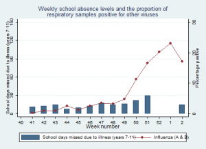Changing the left hand y-axis on this graph to reduce the association between school absence and flu