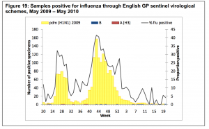 HPA swine flu graph